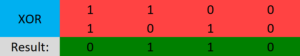 Bitwise XOR operation results.
